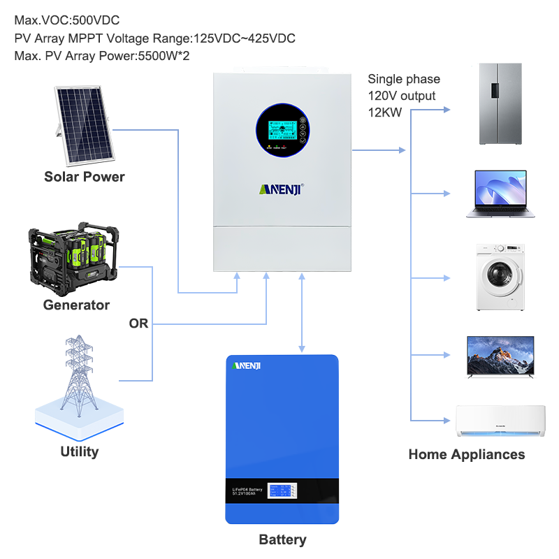 ANENJI 12KW 120V/240VAC Solar  - Mppt Charge Controller recension och pris