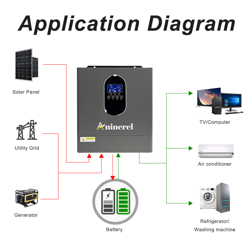 Aninerel 4.2KW 24V NEW 110-120 - Mppt Charge Controller recension och pris